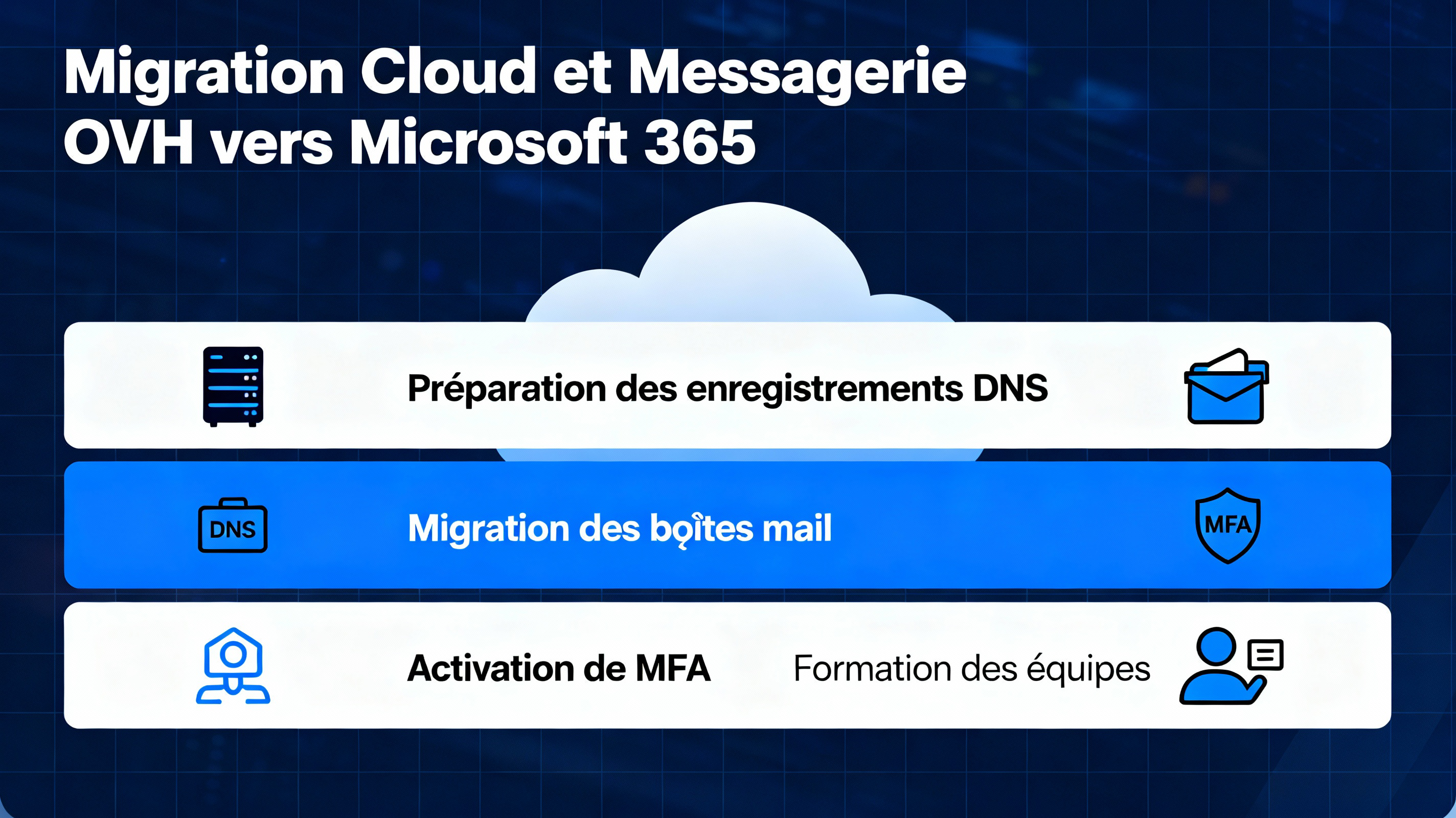 Plan de migration Microsoft 365 avec suivi des comptes